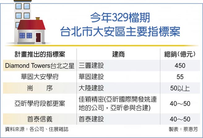 今年329檔期台北市大安区主要指标案