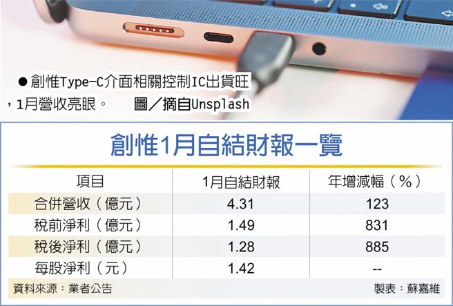 创惟1月自结财报一览　创惟Type-C介面相关控制IC出货旺，1月营收亮眼。图／摘自Unsplas