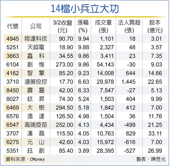 14檔小兵立大功