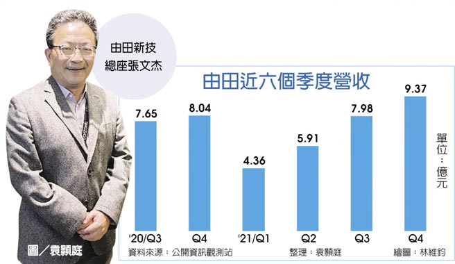 由田新技总座张文杰由田近六个季度营收