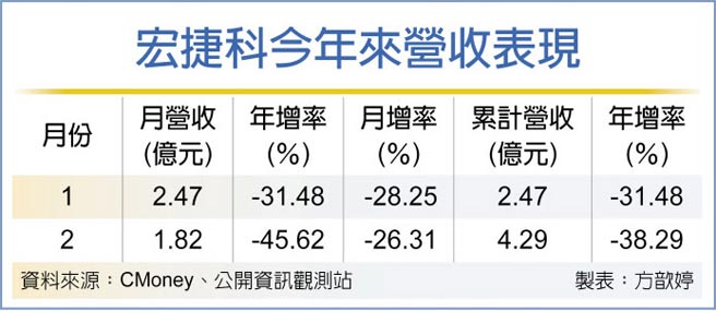 宏捷科今年来营收表现