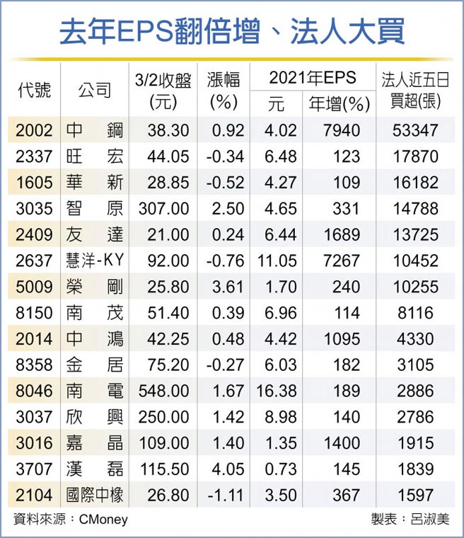 去年EPS翻倍增、法人大买
