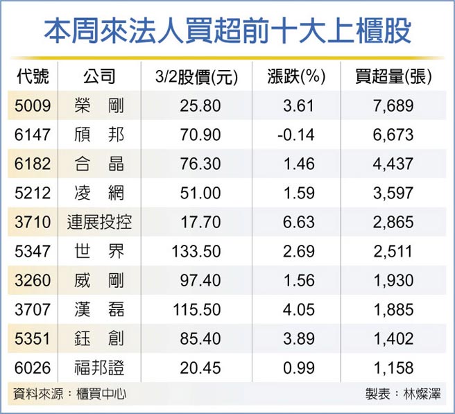 本周来法人买超前十大上柜股