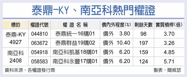 泰鼎-KY、南亚科热门权证