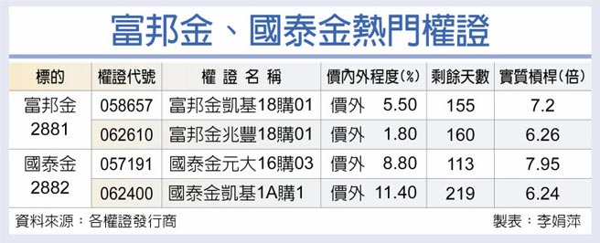 富邦金、国泰金热门权证