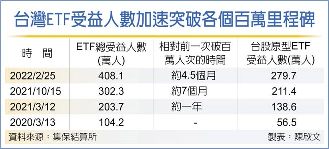 台湾ETF受益人数加速突破各个百万里程碑