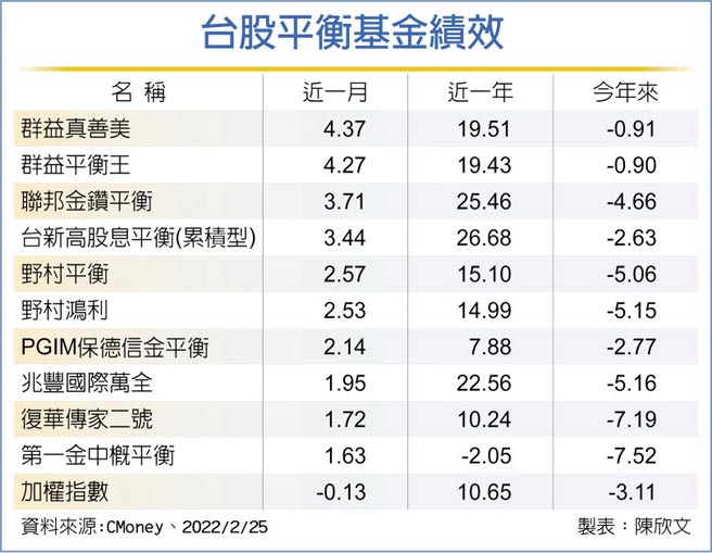 台股平衡基金绩效