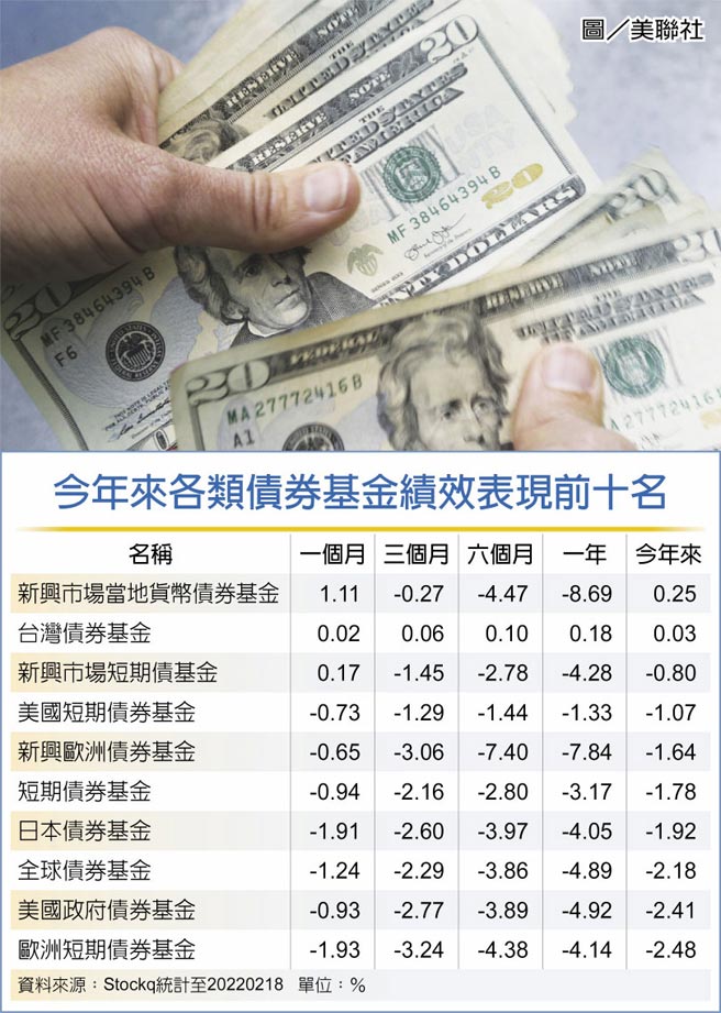 今年來各類債券基金績效表現前十名  圖／美聯社