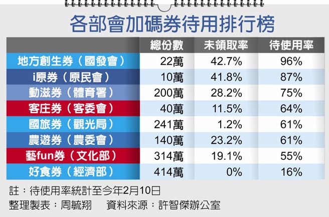 各部会加码券待用排行榜