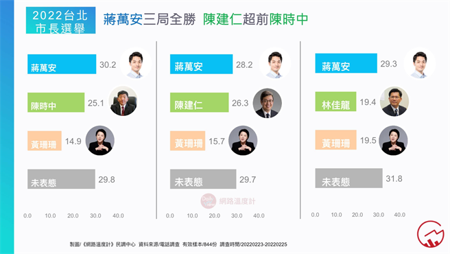 image source:〈2022台北市雙重三人賽局最新民調解析〉