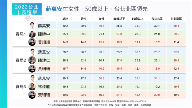 image source:〈2022台北市雙重三人賽局最新民調解析〉