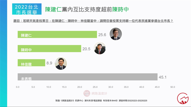 image source:〈2022台北市雙重三人賽局最新民調解析〉