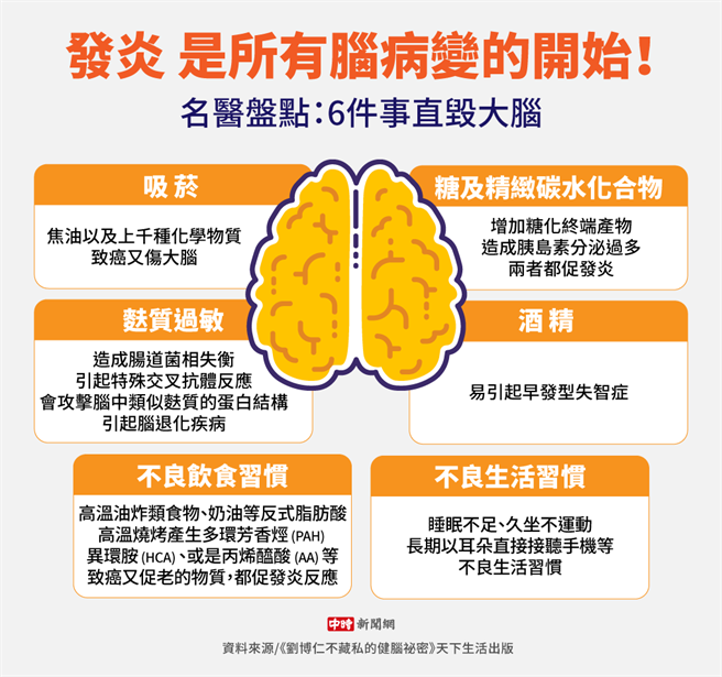 生活6件事摧毁大脑。(资料来源/《刘博仁不藏私的健脑秘密》天下生活出版 图/中时新闻网陈友龄制图)