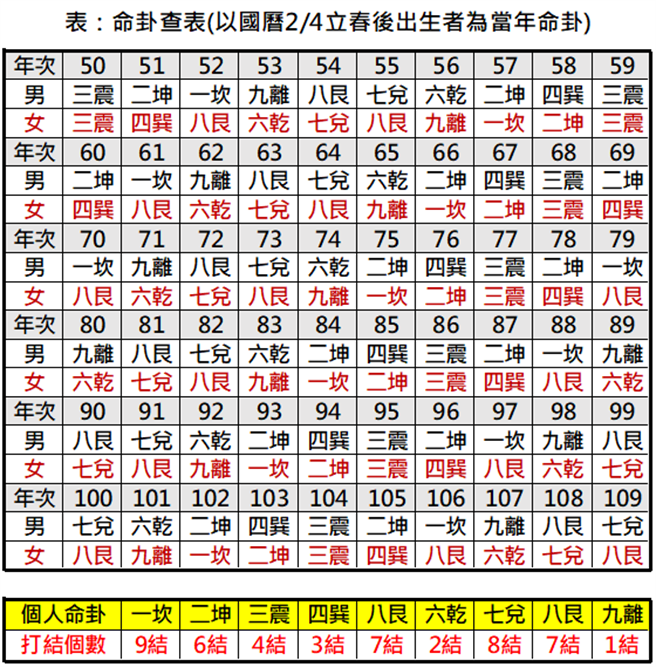 命卦对照表。（图／旺好运提供）
