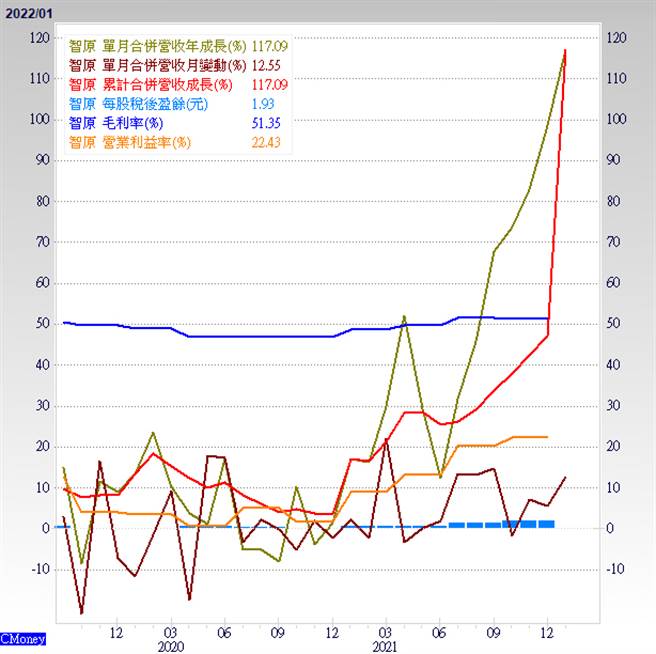 智原业绩概况。(理财周刊提供)