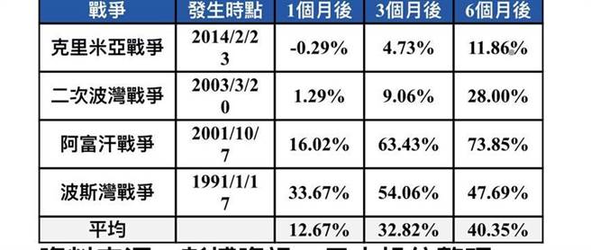 过去四次重大战争后 台股加权股价报酬指数表现。（图/元大投信整理提供）