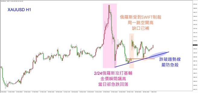 黃金兌美元-跌破趨勢線嚴防急殺。(理財周刊提供)