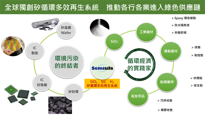 光宇应材拥有全球独创硅循环多效再生系统，是推动各行各业进入绿色供应链的最佳推手。(理财周刊提供)