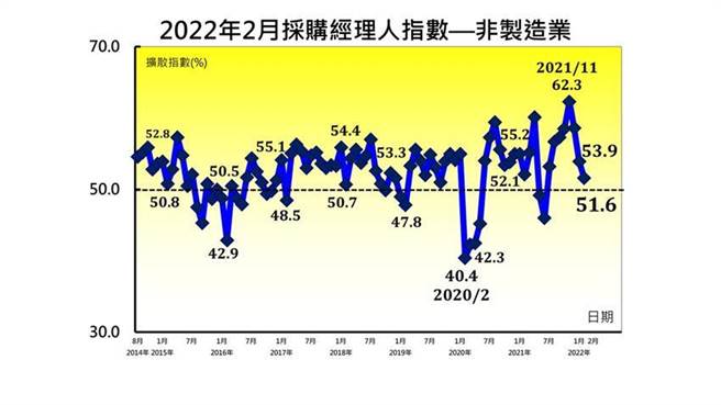 台灣非製造業經理人指數NMI續跌2.3個百分點至 51.6。（資料來源／中經院提供） 