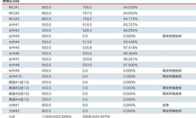 网友分享台电官网截图，发现台中、林口两电厂「卯起来烧」。（翻摄批踢踢）