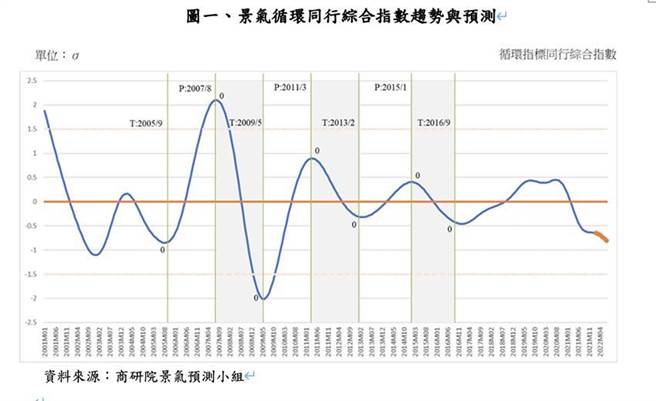 商研院CDRI 4日公布商业服务业景气循环同行指标综合指数（CCCIS），2022年1月续降。（资料来源／商研院CDRI ）