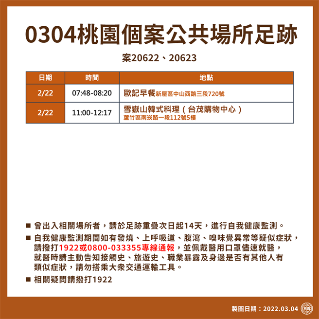 桃园新增1例本土确诊个案，市府公布案20622、20623公共场所足迹。（桃园市政府提供／陈梦茹桃园传真）
