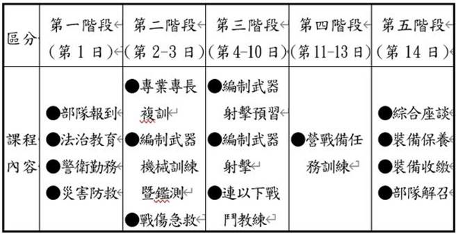 新制教召操课表。（图／国防部提供）