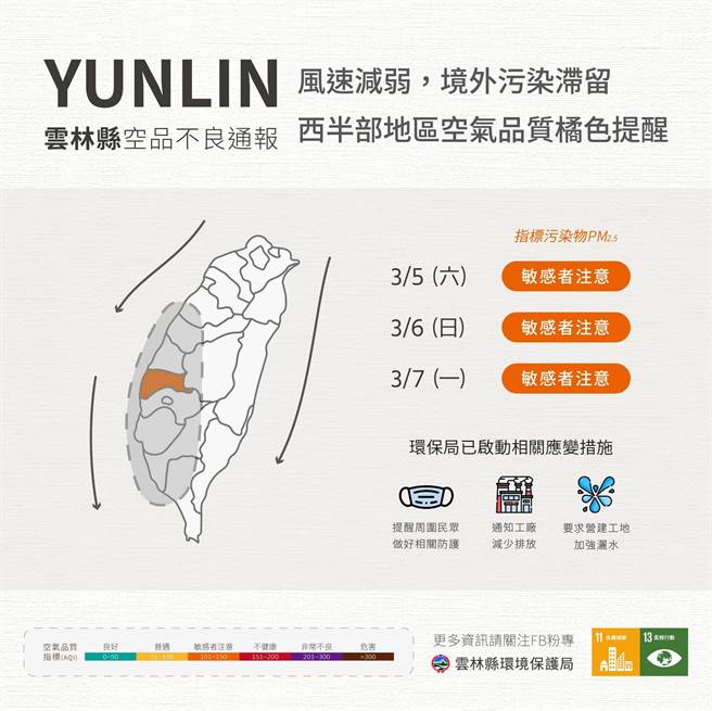 因境外污染滞留加上风场迅速减弱，导致台湾西半部扩散条件差，空气污染达「橘色」等级，云林县环保局提醒敏感族群做好防护措施。（云林县环保局提供）