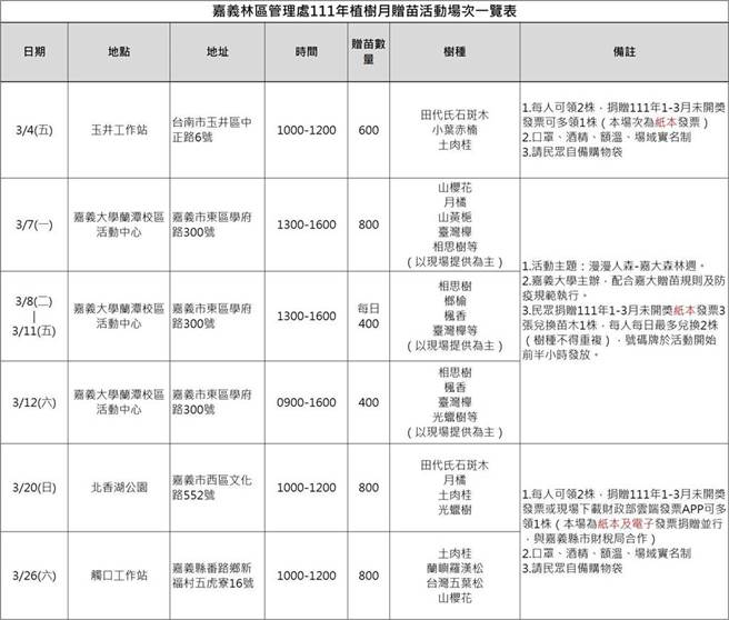 嘉義林管處贈送苗木場次及樹種一覽表。（嘉義林管處提供）
