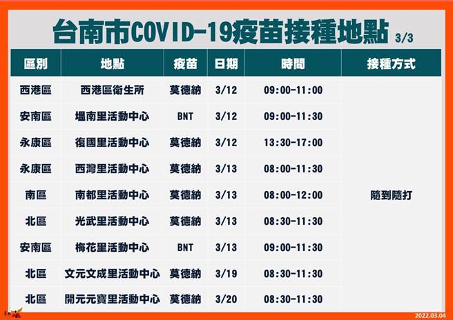 台南市3月5至11日加开随到随打免预约接种站。(台南市卫生局提供／曹婷婷台南传真)