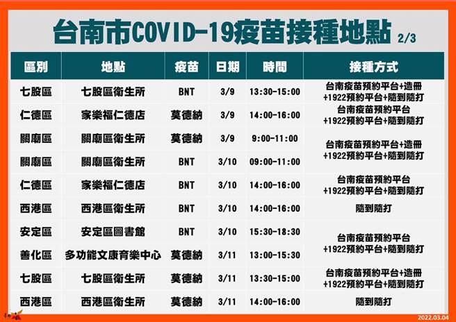 台南市3月5至11日加开随到随打免预约接种站。(台南市卫生局提供／曹婷婷台南传真)