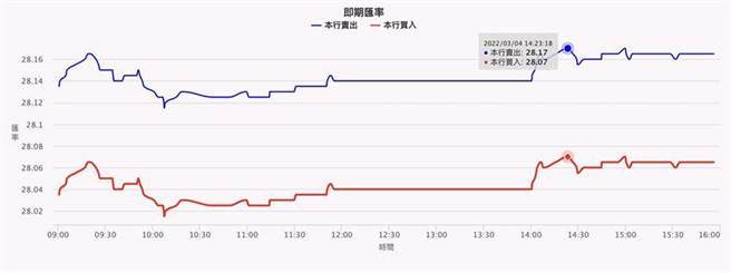 （新台幣對美元匯率4日再創新低，一度達到28.17。資料來源／台灣銀行外匯交易平台）
