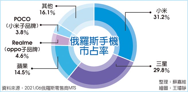 俄羅斯手機市占率