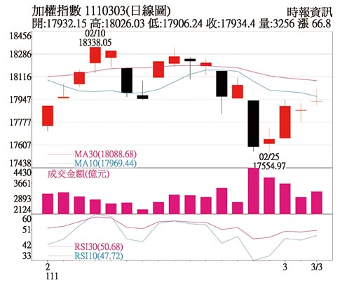 加權指數 1110303(日線圖)