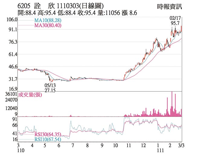 6205 诠欣 1110303(日线图)