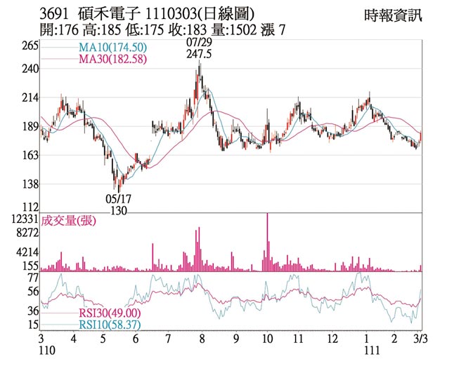 3691 硕禾电子 1110303(日线图)