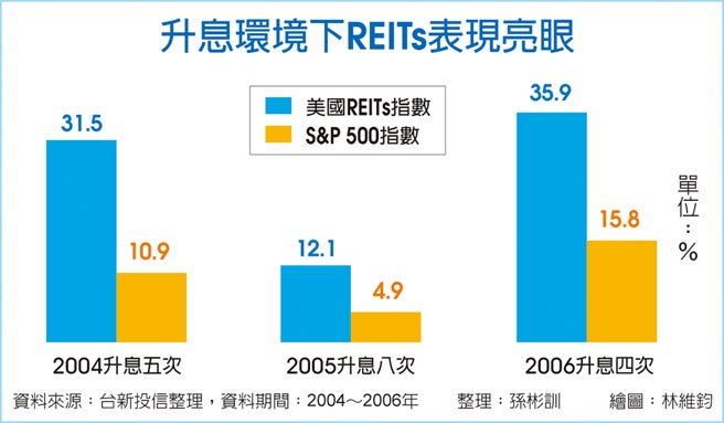 升息环境下REITs表现亮眼