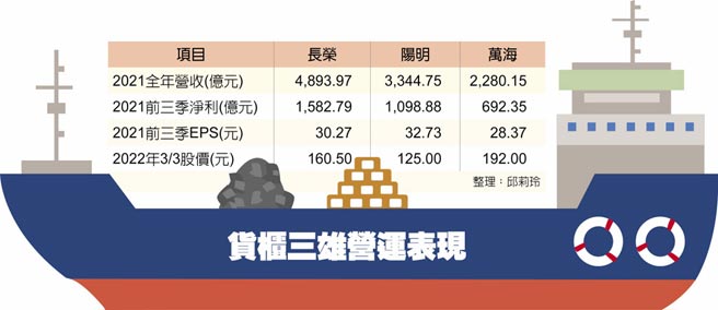 货柜三雄营运表现