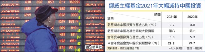 挪威主权基金2021年大幅减持中国投资图／新华社