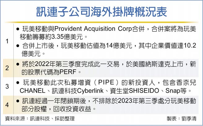 讯连子公司海外挂牌概况表