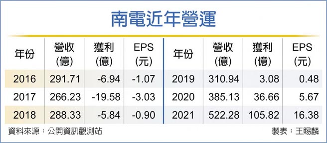 南电近年营运
