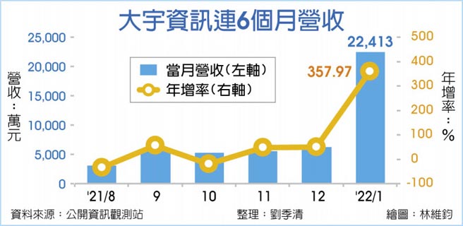 大宇资讯连6个月营收