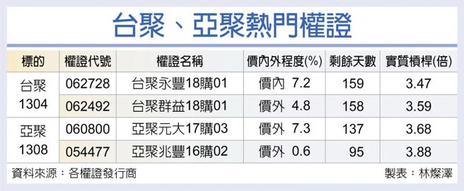 台聚、亚聚热门权证