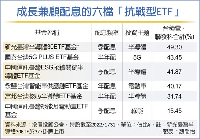 成長兼顧配息的六檔「抗戰型ETF」