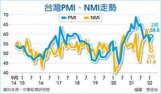2月PMI續揚 NMI連三月走弱