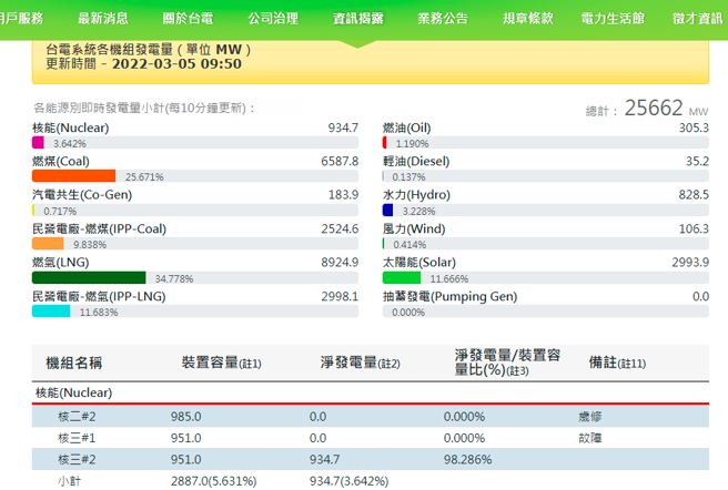 （取自台電官網）