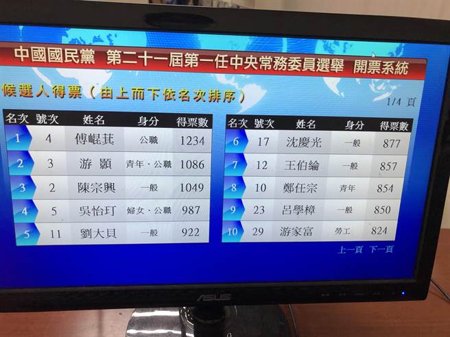 国民党中常委选举开票结果出炉。（赵婉淳摄）