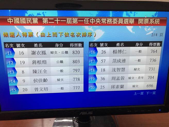 国民党中常委选举开票结果出炉。（赵婉淳摄）