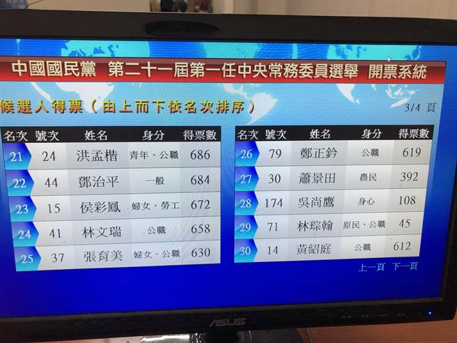 国民党中常委选举开票结果出炉。（赵婉淳摄）