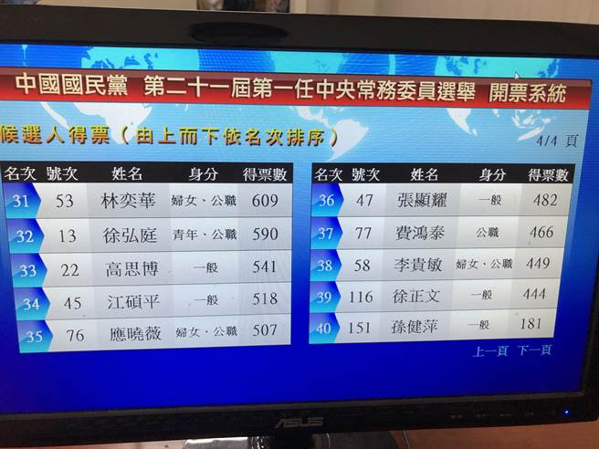 国民党中常委选举开票结果出炉。（赵婉淳摄）